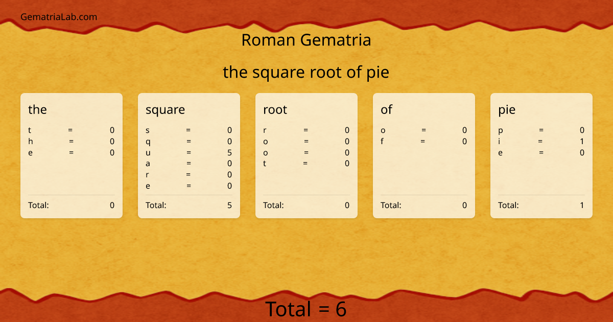 the square root of pie in roman Gematria